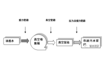 地下綜合管廊真空排水系方案